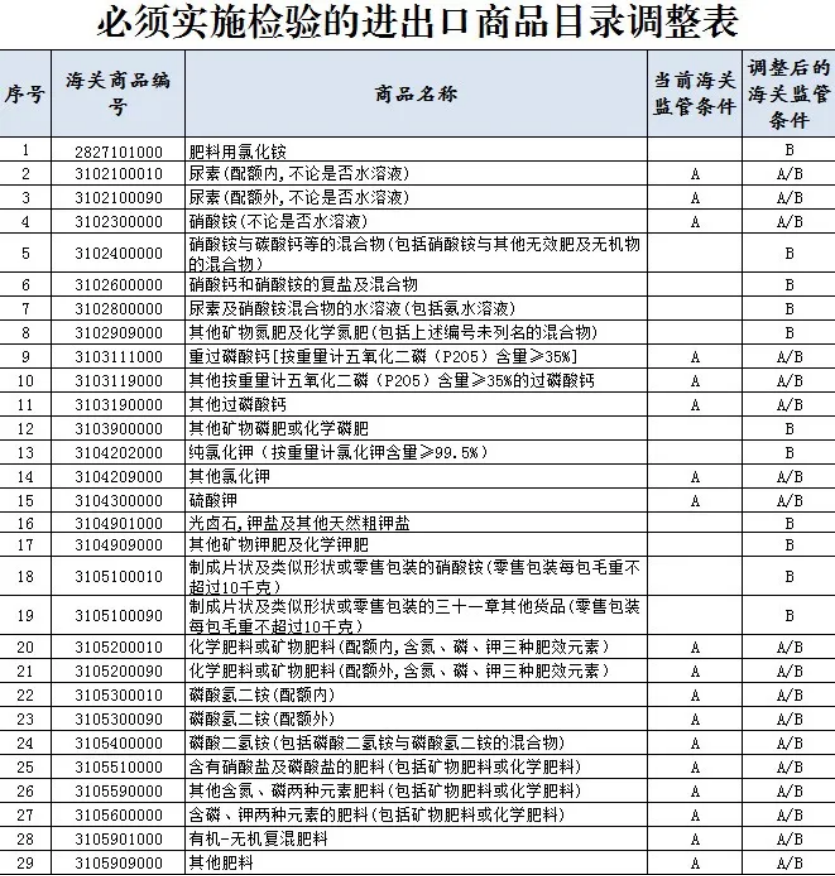 2025年氯化銨出口需要商檢嗎？